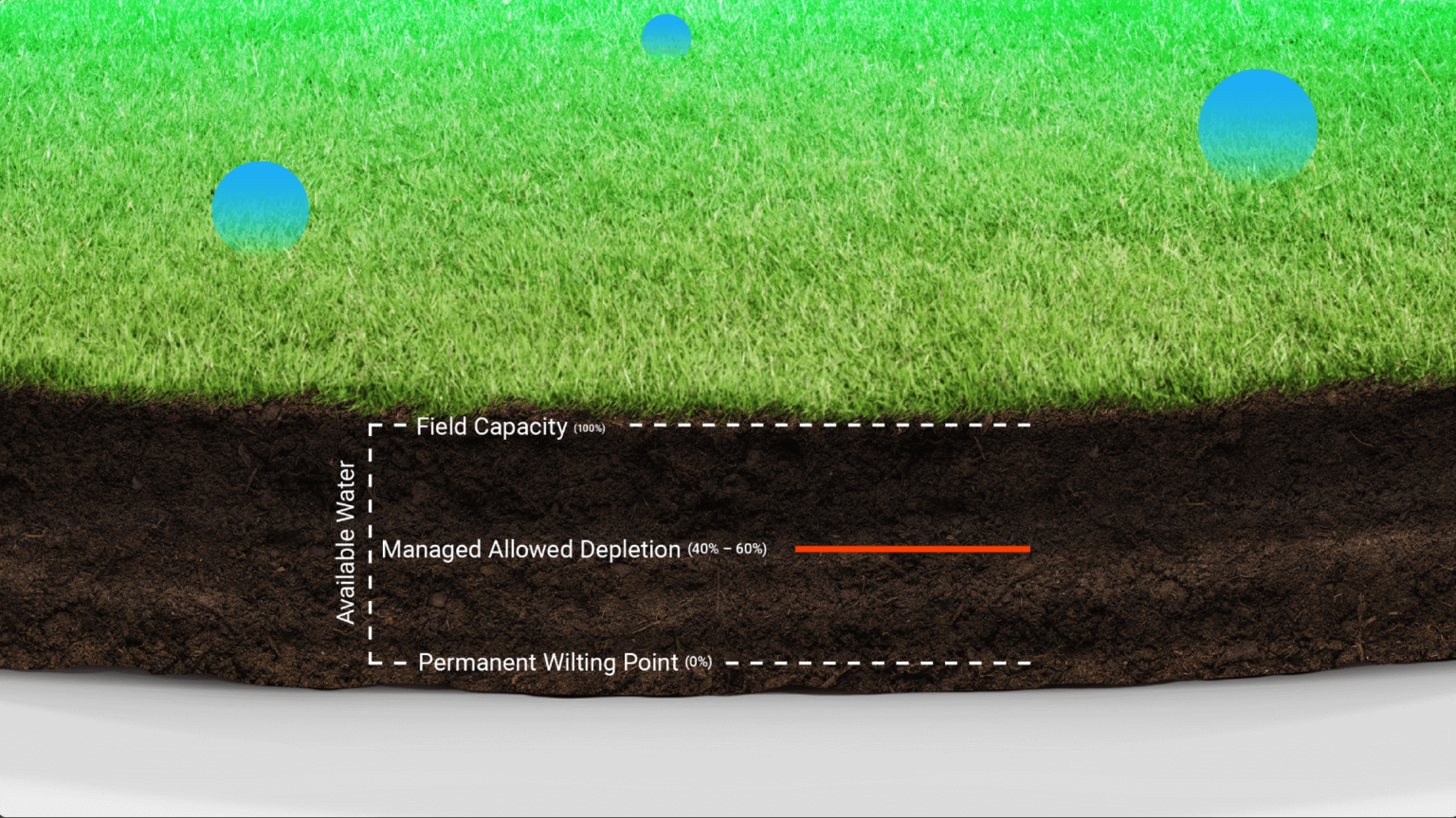 Smart Irrigation How Using ET Benefits Facility and Property Managers